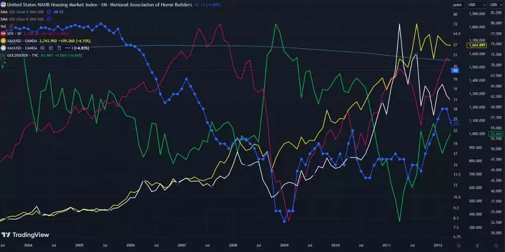  United States Nahb housing market index